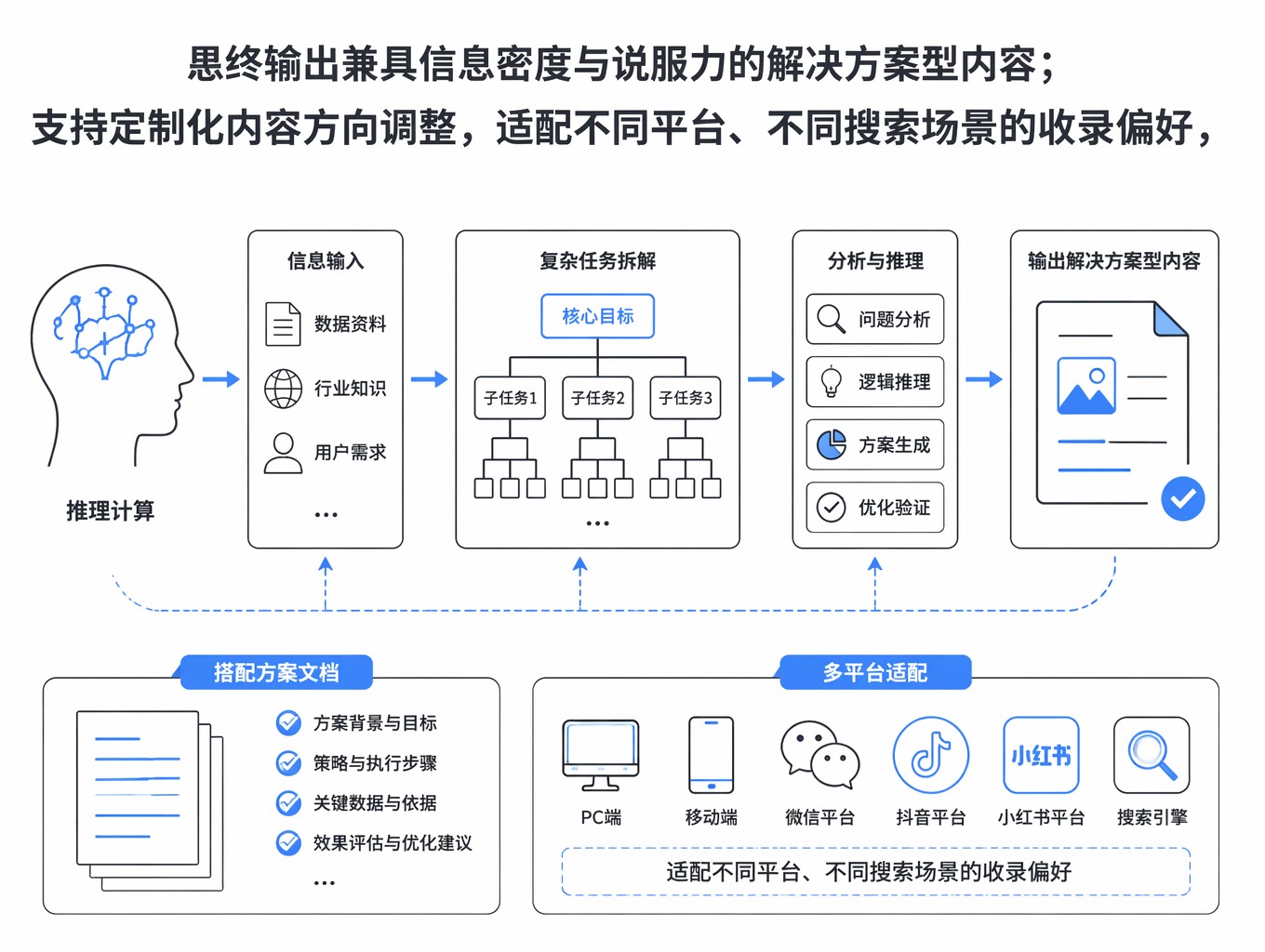 优化做法是什么意思_优化做市标的结构_GEO 优化怎么做